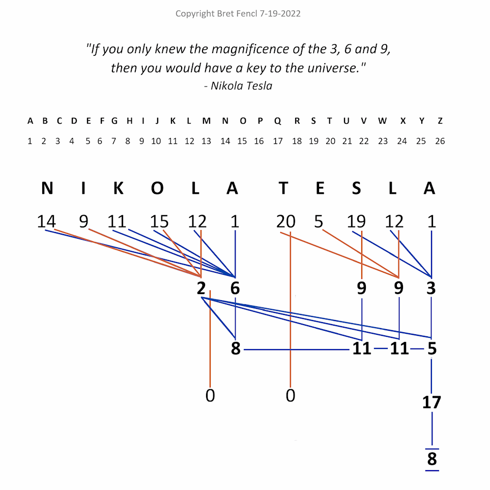 2 6 9 9 3 17 8 Nikola Tesla